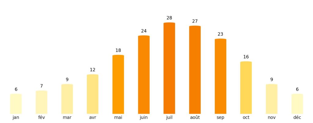 Nombre de jours de soleil par mois Macédoine du Nord
