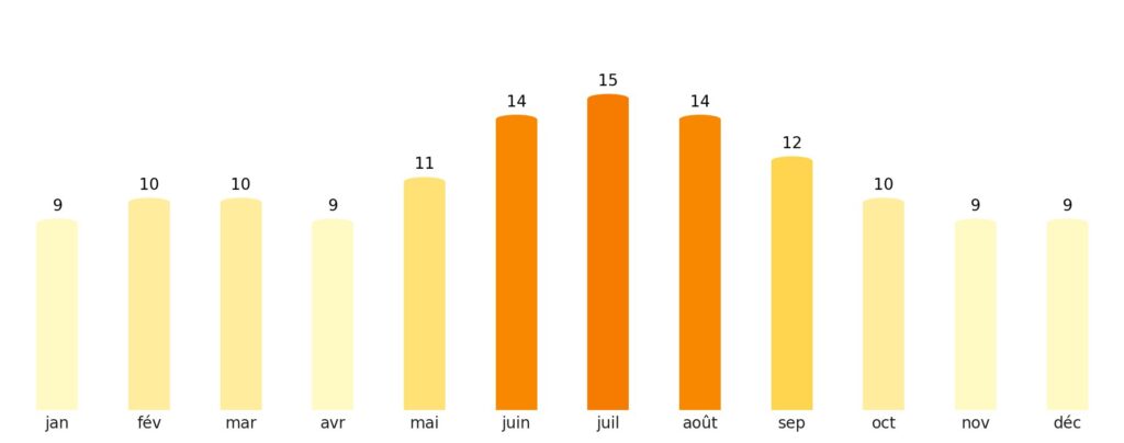 Nombre de jours de soleil par mois Malaisie