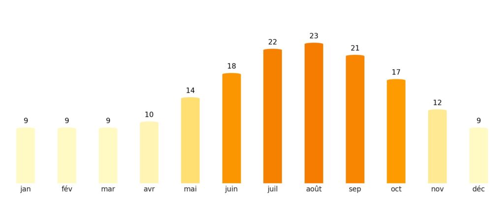 Nombre de jours de soleil par mois Malawi