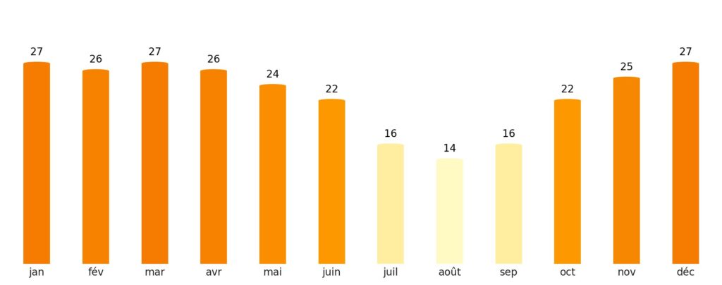 Nombre de jours de soleil par mois Mali