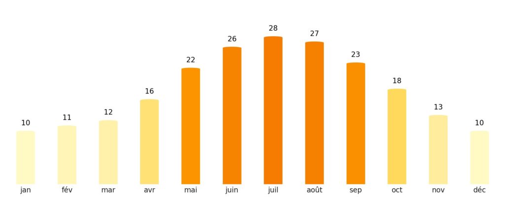 Nombre de jours de soleil par mois Malte