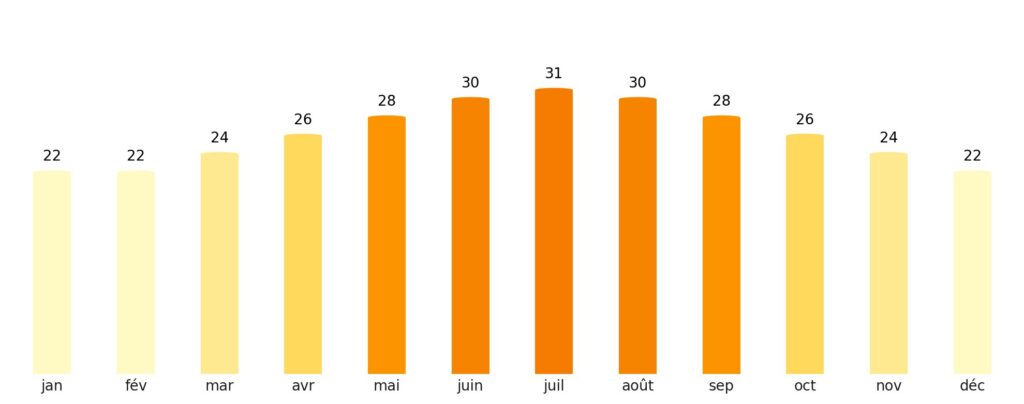 Nombre de jours de soleil par mois Maroc
