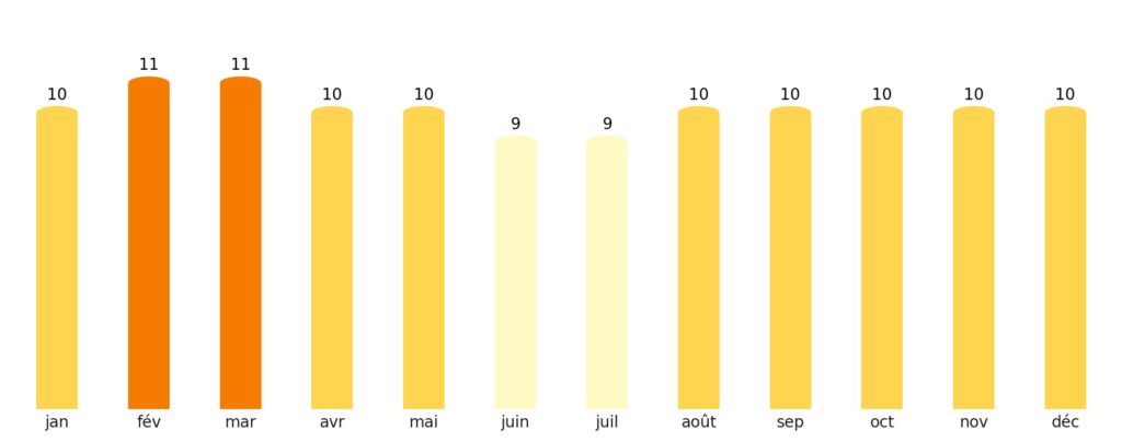 Nombre de jours de soleil par mois Micronésie