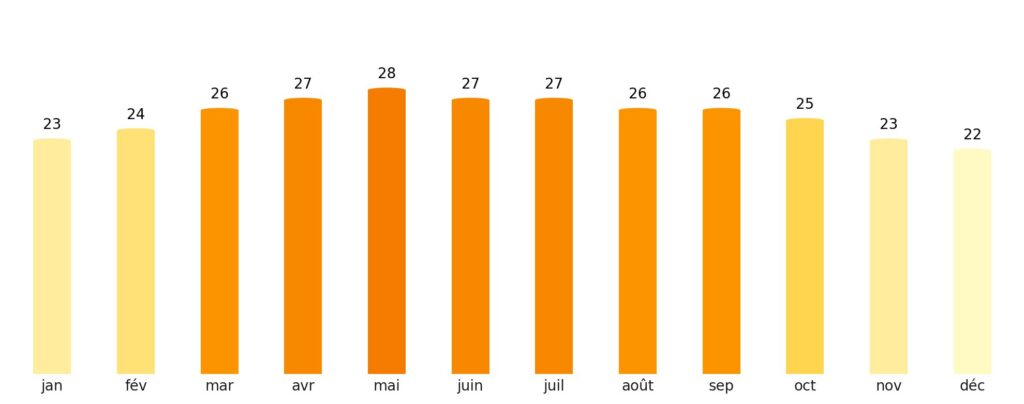 Nombre de jours de soleil par mois Mongolie