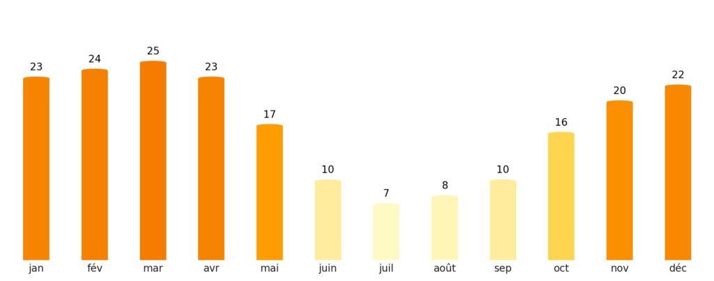 Nombre de jours de soleil par mois Népal
