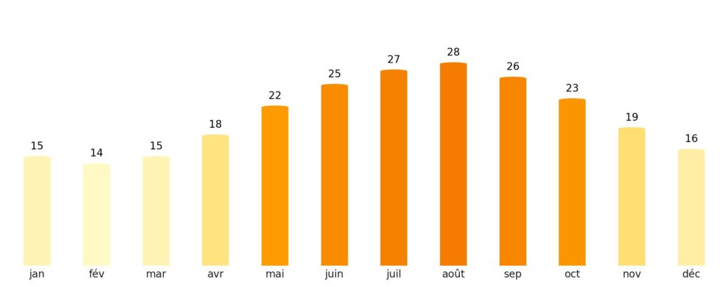 Nombre de jours de soleil par mois Namibie