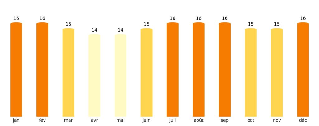 Nombre de jours de soleil par mois Nauru