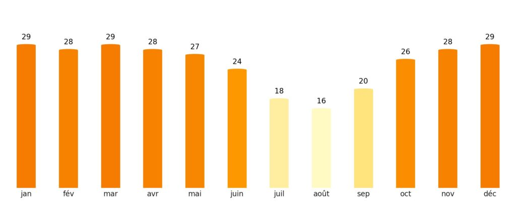 Nombre de jours de soleil par mois Niger