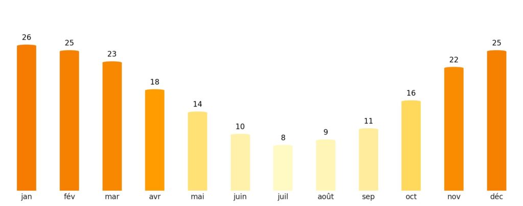Nombre de jours de soleil par mois Nigeria