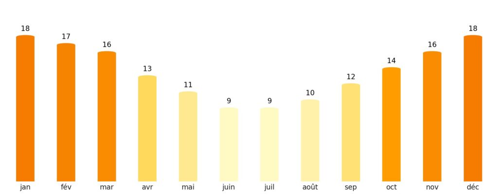 Nombre de jours de soleil par mois Nouvelle-Zélande