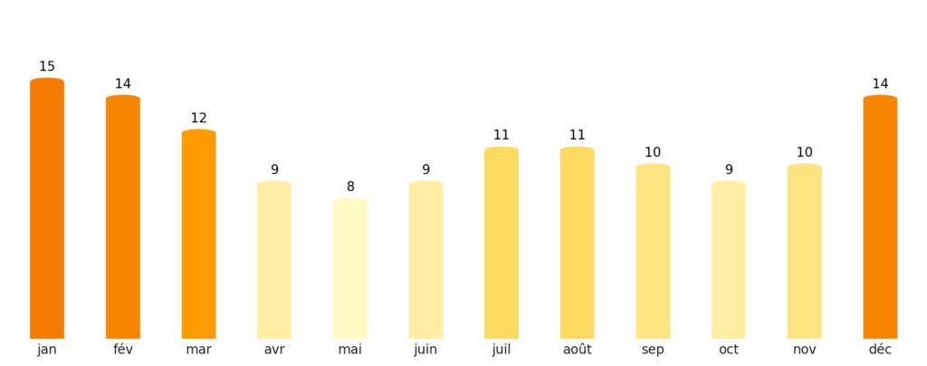 Nombre de jours de soleil par mois Ouganda