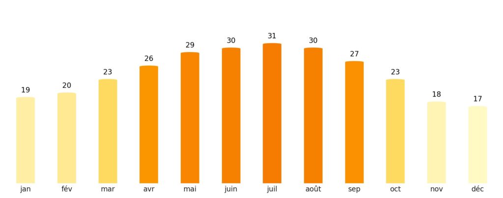 Nombre de jours de soleil par mois Ouzbékistan