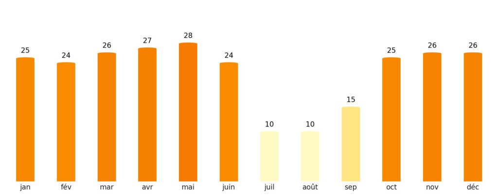 Nombre de jours de soleil par mois Pakistan