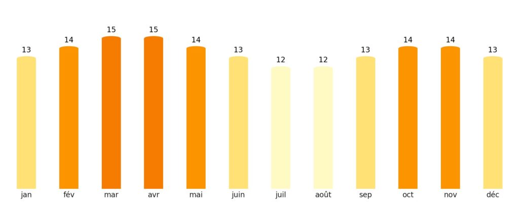 Nombre de jours de soleil par mois Palaos