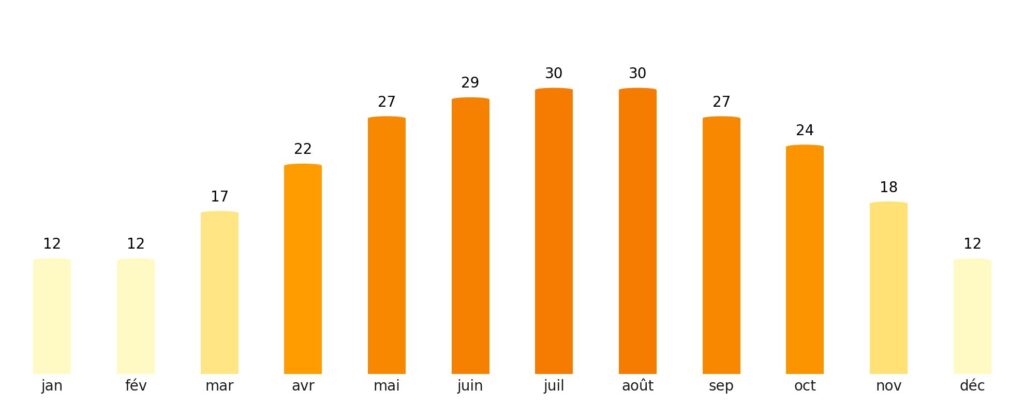 Nombre de jours de soleil par mois Palestine