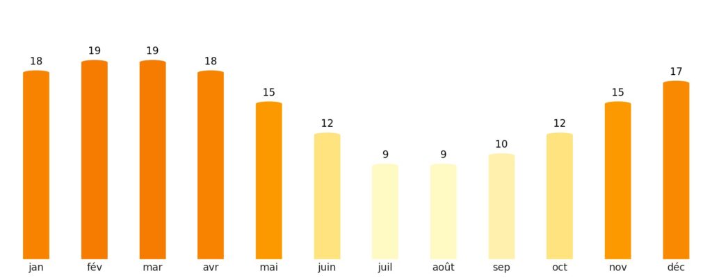 Nombre de jours de soleil par mois Philippines