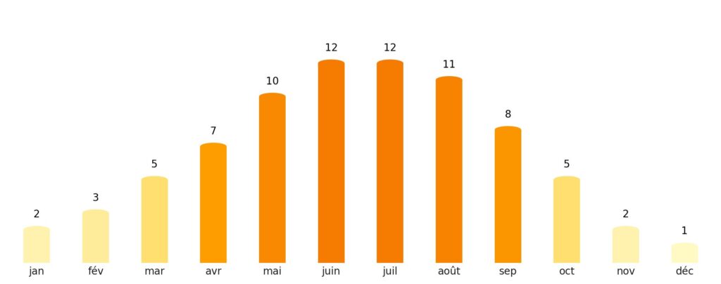 Nombre de jours de soleil par mois Pologne