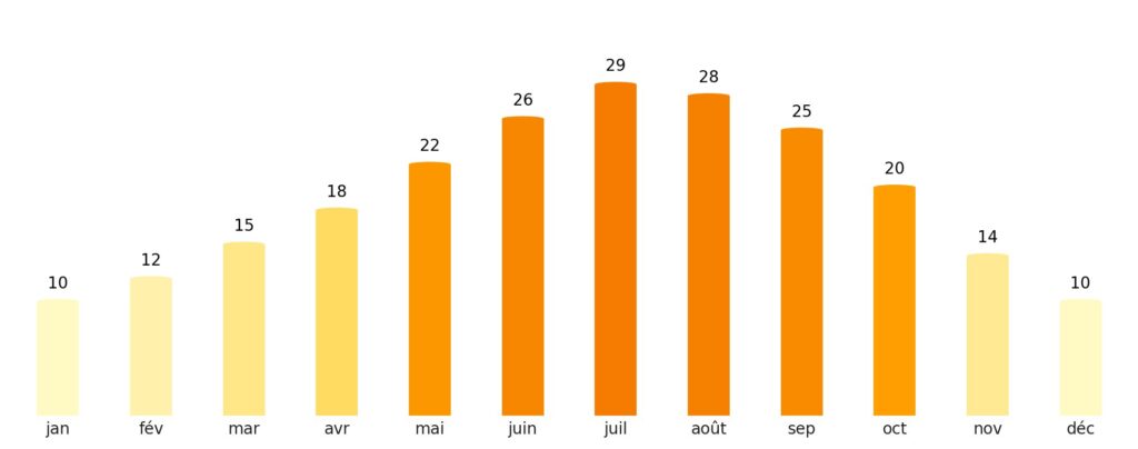 Nombre de jours de soleil par mois Portugal
