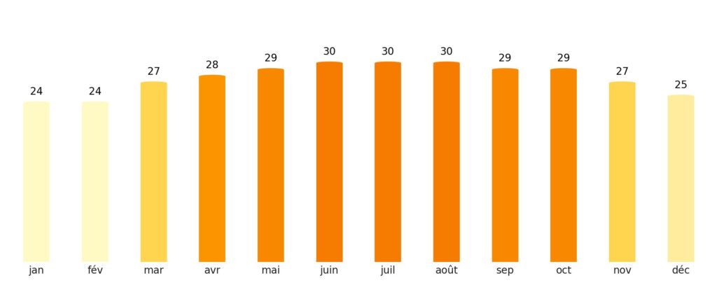 Nombre de jours de soleil par mois Qatar