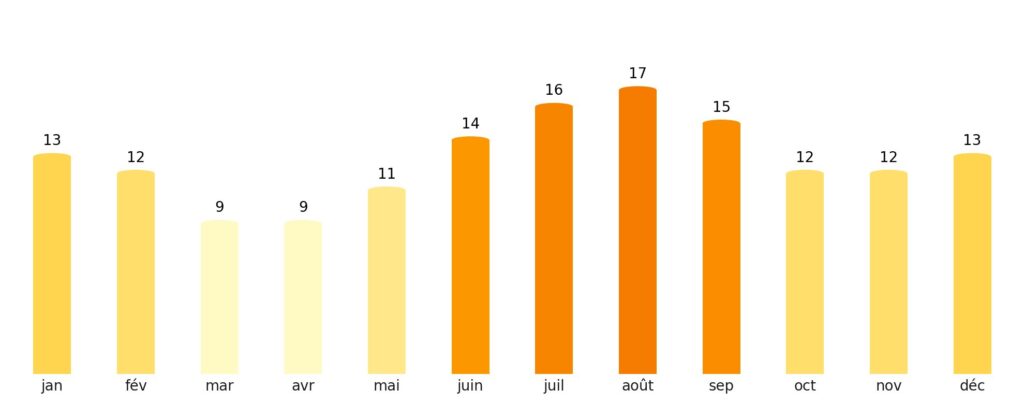 Nombre de jours de soleil par mois Équateur