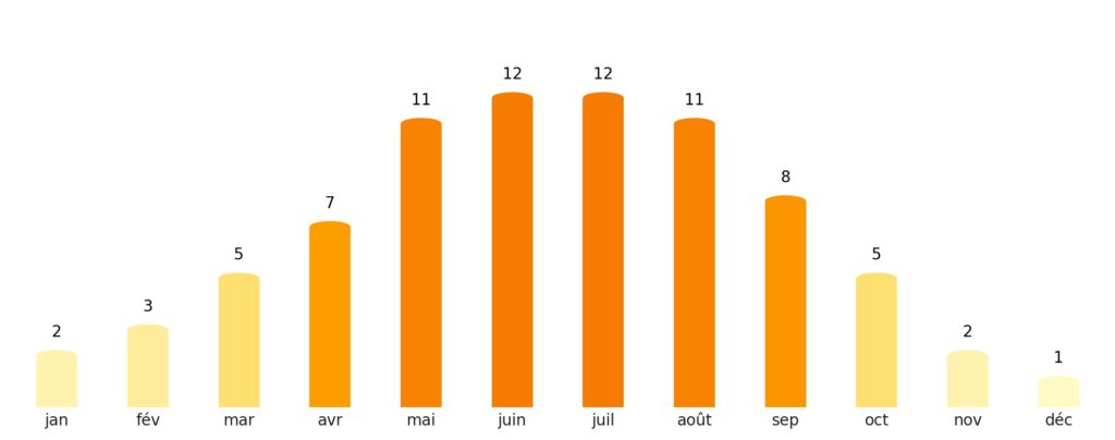 Nombre de jours de soleil par mois République tchèque