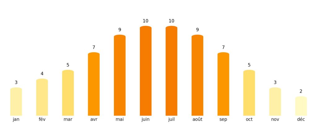 Nombre de jours de soleil par mois Royaume-Uni