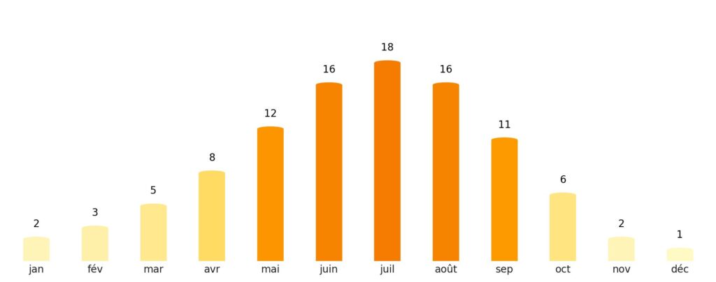 Nombre de jours de soleil par mois Russie