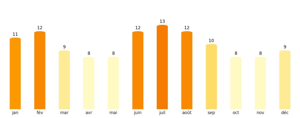 Nombre de jours de soleil par mois Rwanda