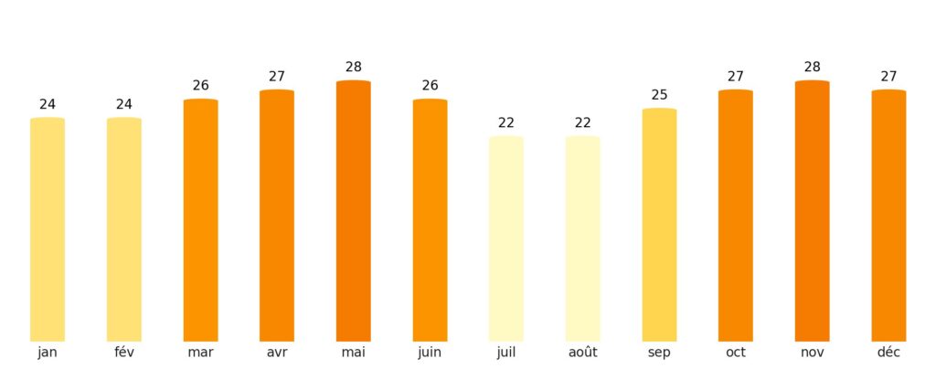 Nombre de jours de soleil par mois Érythrée
