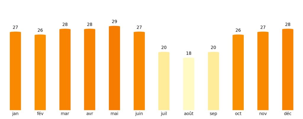 Nombre de jours de soleil par mois Sénégal