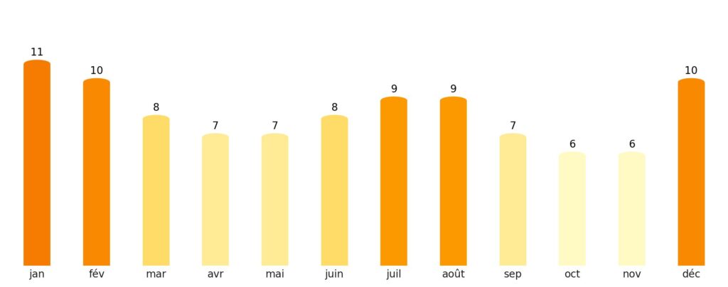 Nombre de jours de soleil par mois Sao Tomé-et-Principe