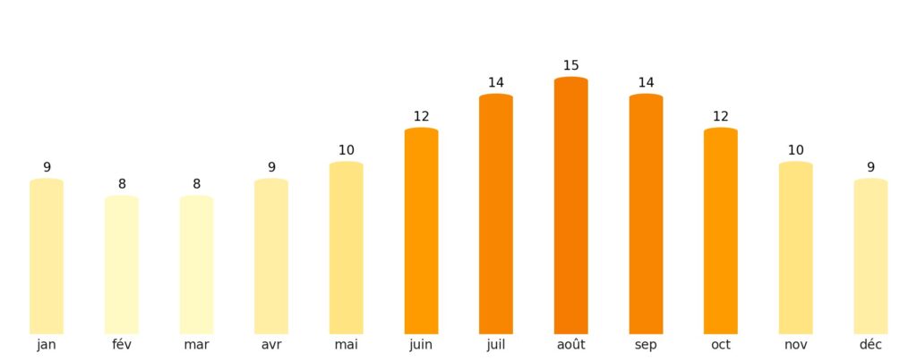 Nombre de jours de soleil par mois Seychelles