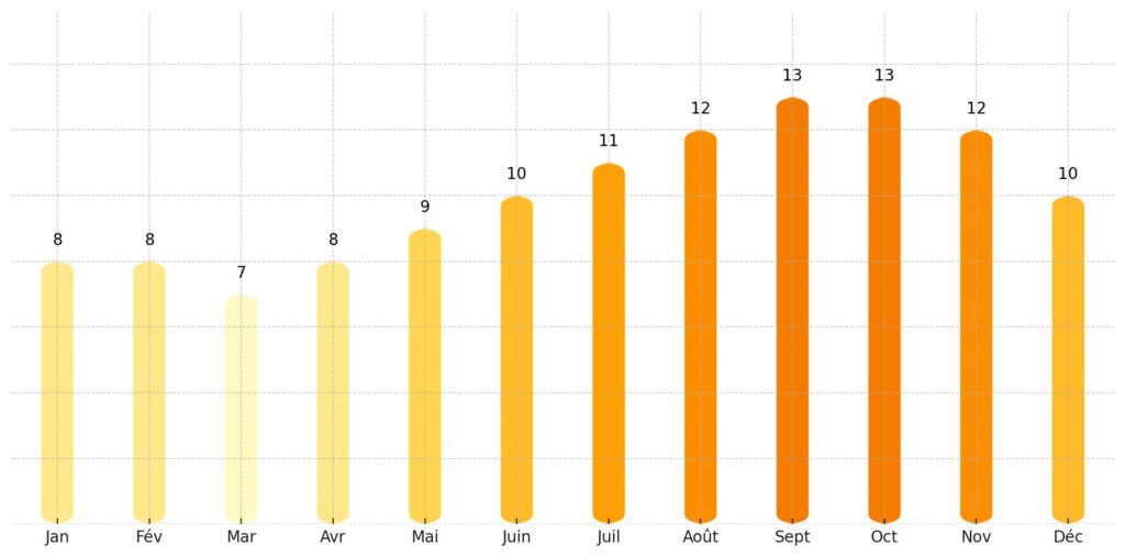 Nombre de jours de soleil par mois Sierra Leone