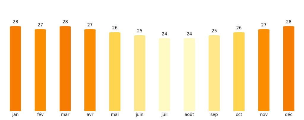 Nombre de jours de soleil par mois Somalie