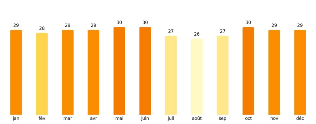 Nombre de jours de soleil par mois Soudan