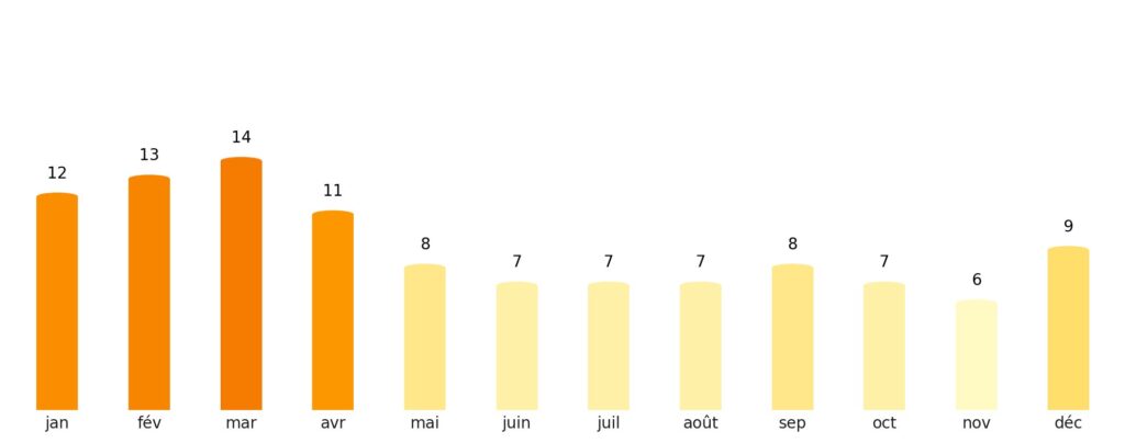 Nombre de jours de soleil par mois Sri Lanka