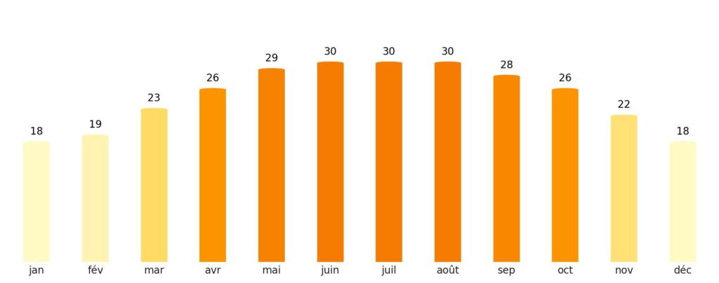 Nombre de jours de soleil par mois Syrie