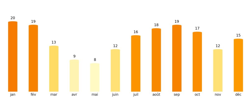 Nombre de jours de soleil par mois Tanzanie