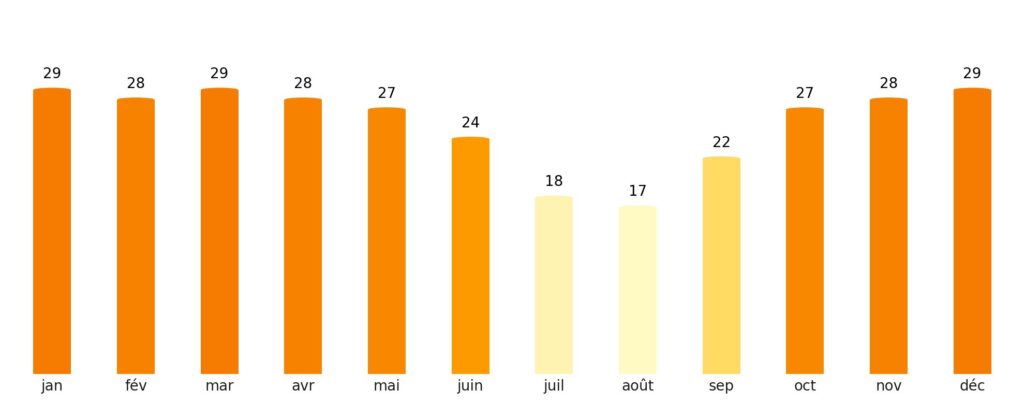 Nombre de jours de soleil par mois Tchad