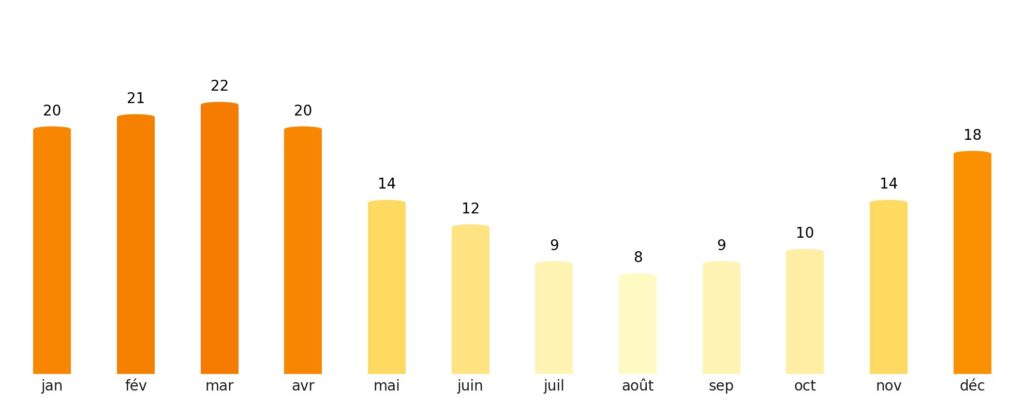 Nombre de jours de soleil par mois Thaïlande