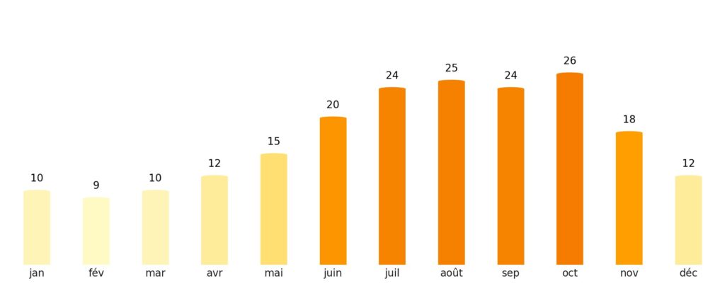 Nombre de jours de soleil par mois Timor oriental