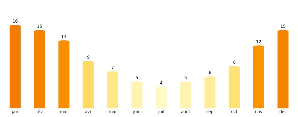Nombre de jours de soleil par mois Togo
