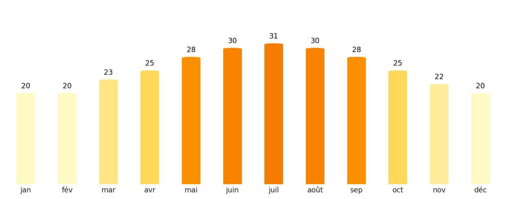 Nombre de jours de soleil par mois Tunisie