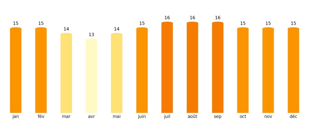 Nombre de jours de soleil par mois Tuvalu