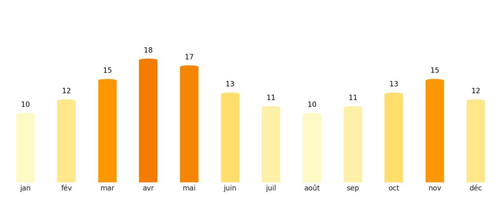Nombre de jours de soleil par mois Vietnam