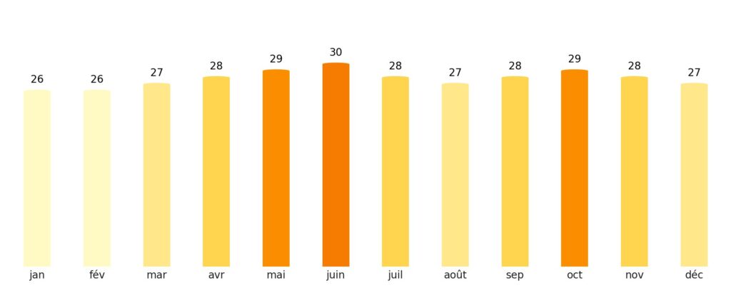 Nombre de jours de soleil par mois Yémen