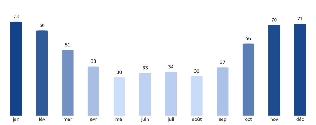 Pluviométrie mois par mois Afrique du Sud