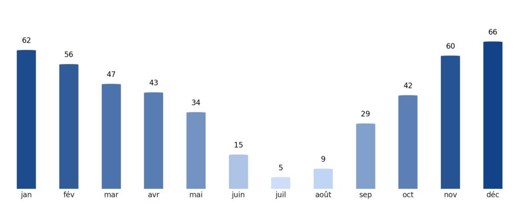 Pluviométrie mois par mois Algérie
