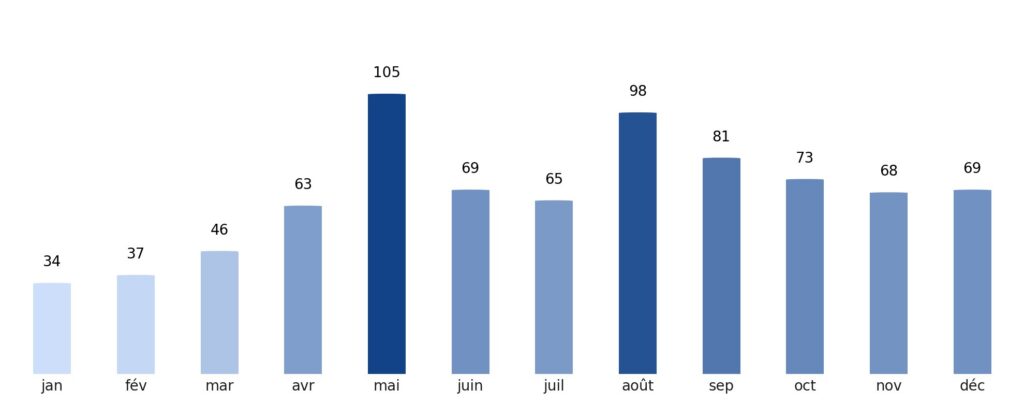 Pluviométrie mois par mois Andorre