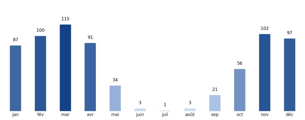Pluviométrie mois par mois Angola